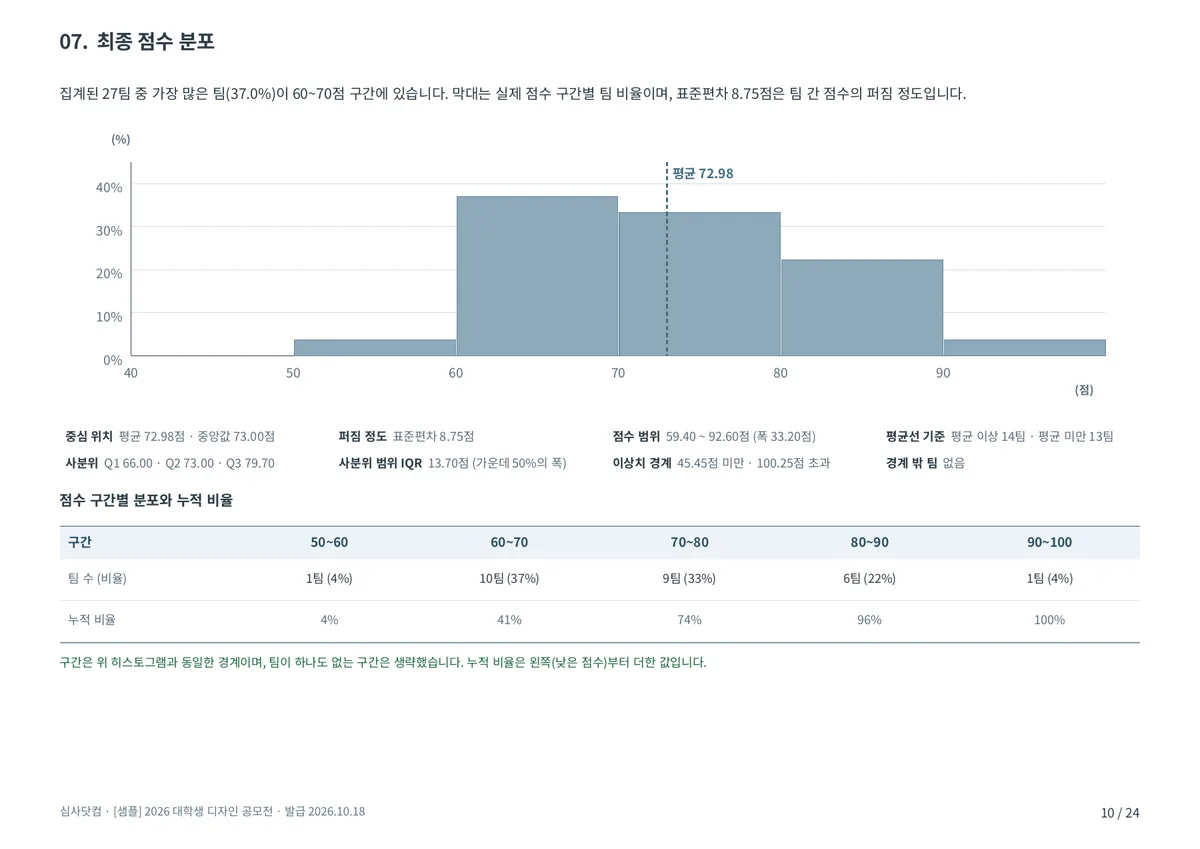 최종 점수 분포 — 집계 대상의 점수 구간별 히스토그램과 평균·중앙값·표준편차