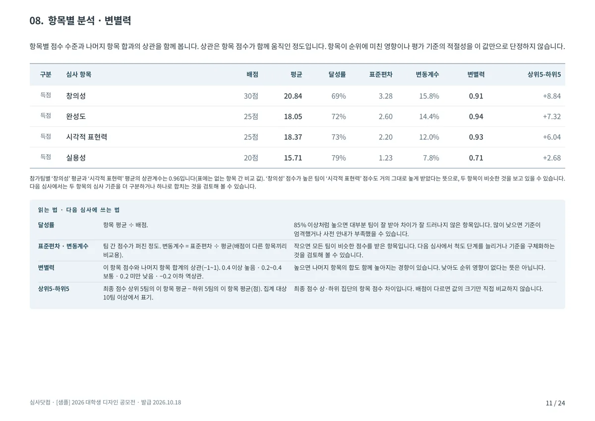 항목별 분석 · 변별력 — 배점·평균·달성률·표준편차·변동계수·변별력과 지표 읽는 법