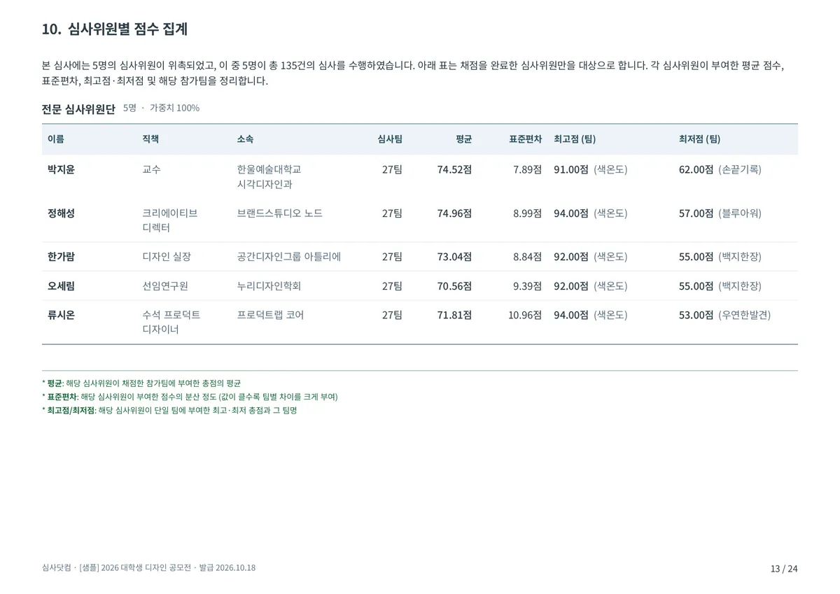 심사위원별 점수 집계 — 심사위원별 평가팀 수·평균·표준편차·최고점·최저점