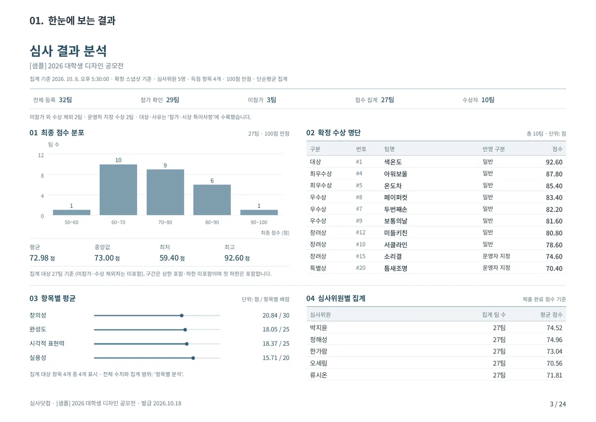 한눈에 보는 결과 — 등록·참가 확인·미참가·집계 대상 팀 수와 수상 명단, 분포·항목별 평균·심사위원 집계
