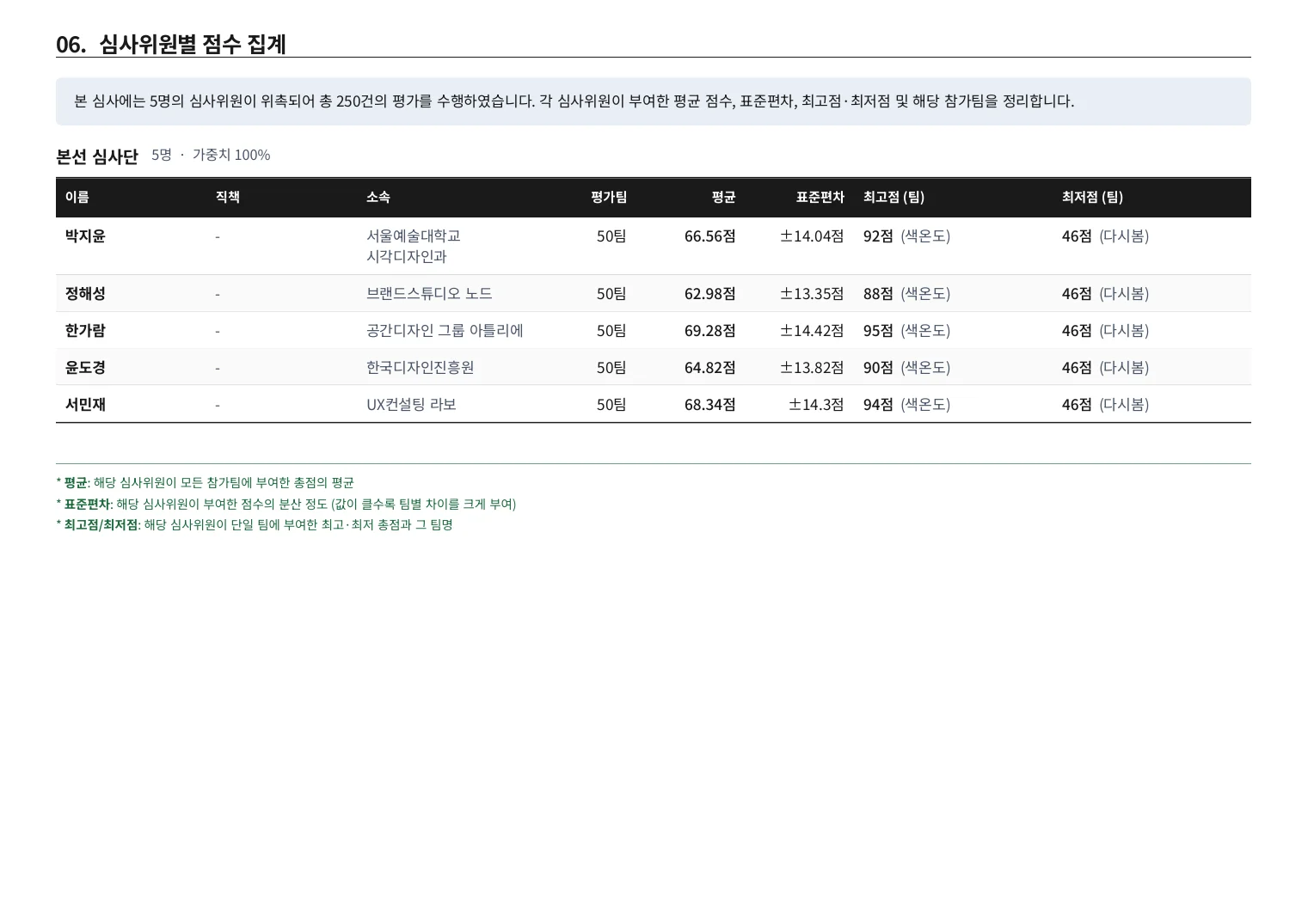 심사위원 5명의 평균 점수, 표준편차, 최고점·최저점과 해당 참가팀을 정리한 집계 표