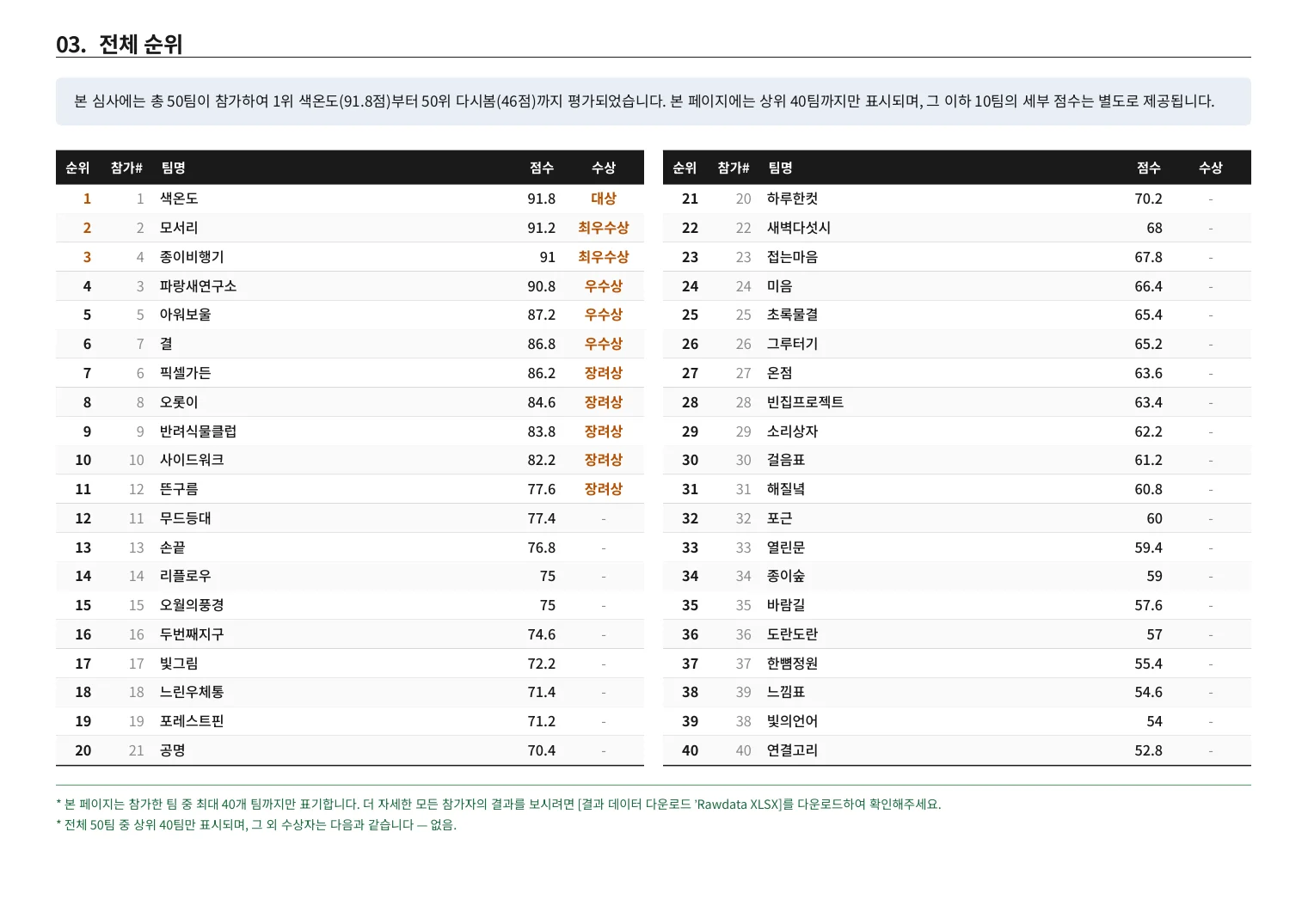 참가 50팀 중 상위 40팀의 순위·팀명·점수·수상 등급을 정리한 전체 순위 표