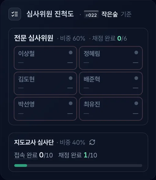 심사위원별 접속 상태와 채점 진척도 카드
