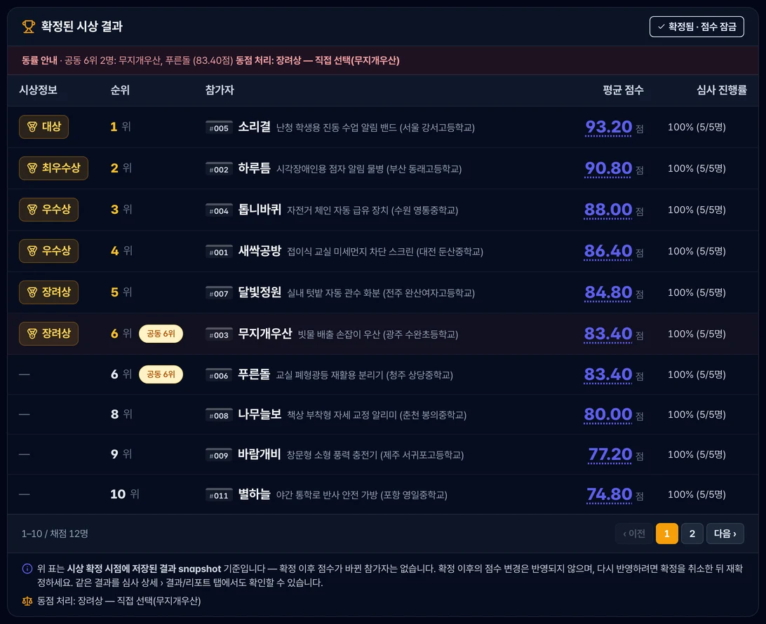 시상결과 확정 후 공개된 순위표